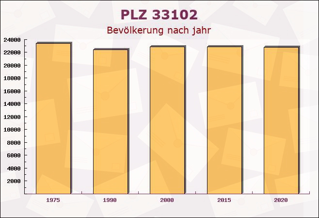 Postleitzahl 33102 Paderborn, Nordrhein-Westfalen - Bevölkerung