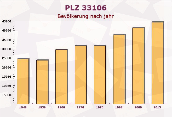 Postleitzahl 33106 Paderborn, Nordrhein-Westfalen - Bevölkerung