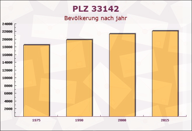 Postleitzahl 33142 Büren, Nordrhein-Westfalen - Bevölkerung