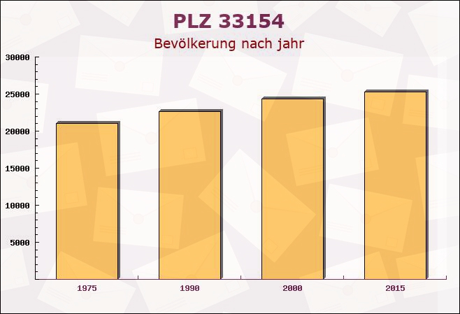 Postleitzahl 33154 Salzkotten, Nordrhein-Westfalen - Bevölkerung