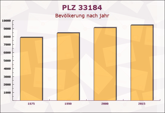 Postleitzahl 33184 Altenbeken, Nordrhein-Westfalen - Bevölkerung