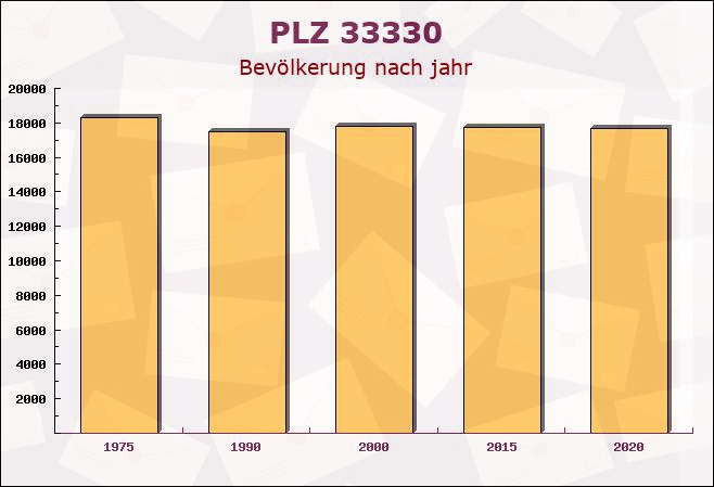 Postleitzahl 33330 Gütersloh, Nordrhein-Westfalen - Bevölkerung