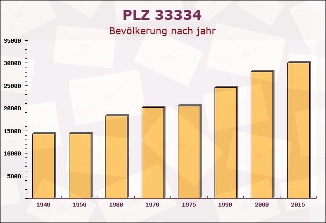 Postleitzahl 33334 Gütersloh, Nordrhein-Westfalen - Bevölkerung