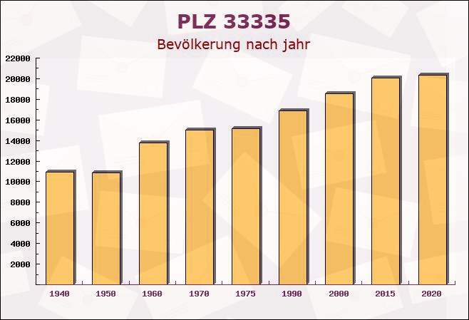 Postleitzahl 33335 Gütersloh, Nordrhein-Westfalen - Bevölkerung