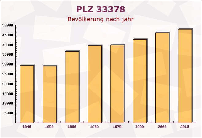 Postleitzahl 33378 Rheda-Wiedenbrück, Nordrhein-Westfalen - Bevölkerung