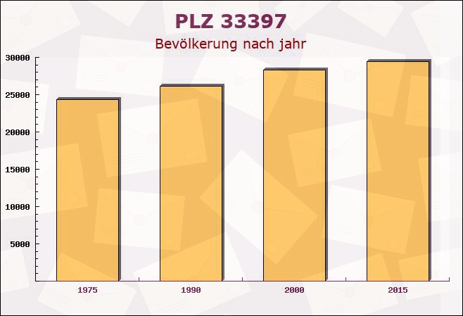 Postleitzahl 33397 Rietberg, Nordrhein-Westfalen - Bevölkerung