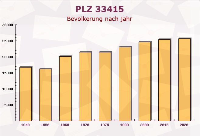 Postleitzahl 33415 Verl, Nordrhein-Westfalen - Bevölkerung