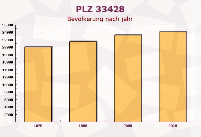 Postleitzahl 33428 Harsewinkel, Nordrhein-Westfalen - Bevölkerung