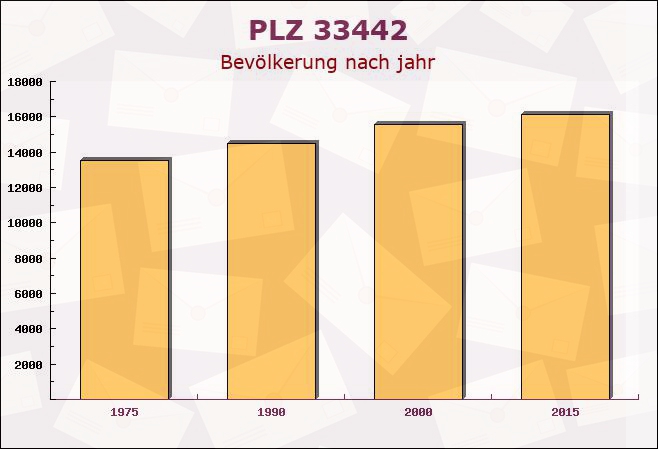 Postleitzahl 33442 Herzebrock-Clarholz, Nordrhein-Westfalen - Bevölkerung