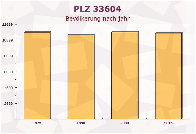 Postleitzahl 33604 Bielefeld, Nordrhein-Westfalen - Bevölkerung