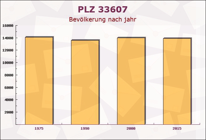 Postleitzahl 33607 Bielefeld, Nordrhein-Westfalen - Bevölkerung