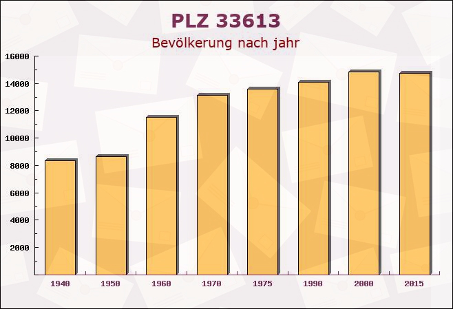 Postleitzahl 33613 Bielefeld, Nordrhein-Westfalen - Bevölkerung