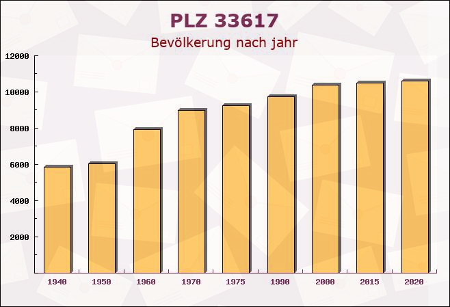 Postleitzahl 33617 Bielefeld, Nordrhein-Westfalen - Bevölkerung