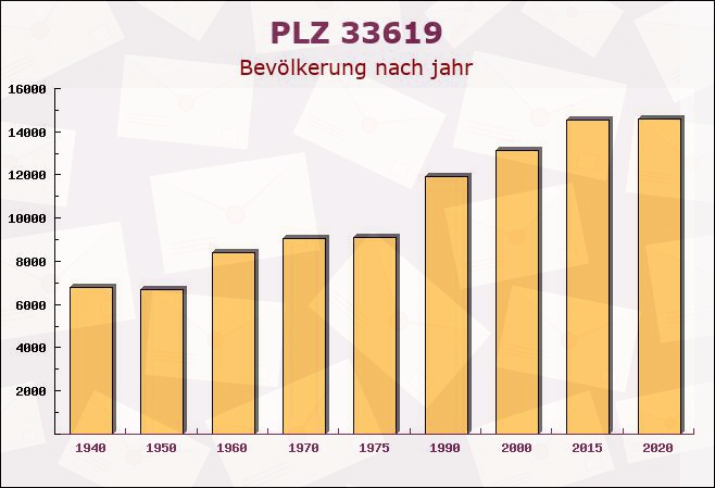 Postleitzahl 33619 Bielefeld, Nordrhein-Westfalen - Bevölkerung