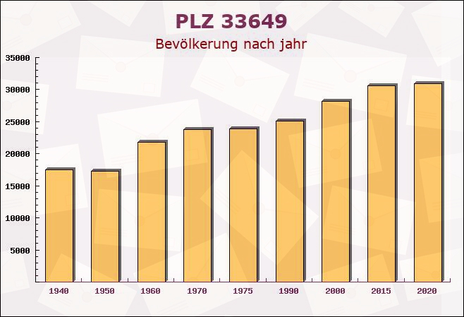 Postleitzahl 33649 Bielefeld, Nordrhein-Westfalen - Bevölkerung