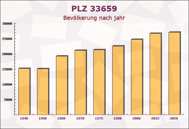 Postleitzahl 33659 Bielefeld, Nordrhein-Westfalen - Bevölkerung