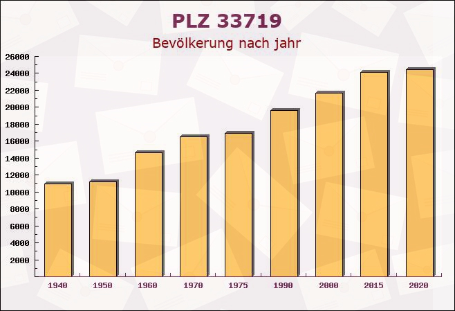 Postleitzahl 33719 Bielefeld, Nordrhein-Westfalen - Bevölkerung