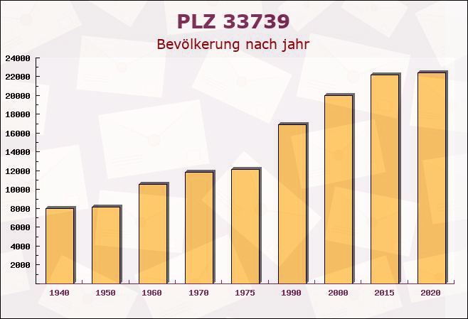 Postleitzahl 33739 Bielefeld, Nordrhein-Westfalen - Bevölkerung