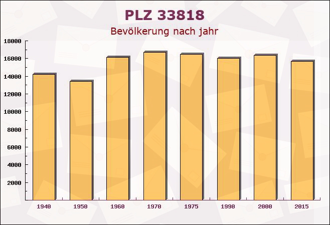 Postleitzahl 33818 Leopoldshöhe, Nordrhein-Westfalen - Bevölkerung