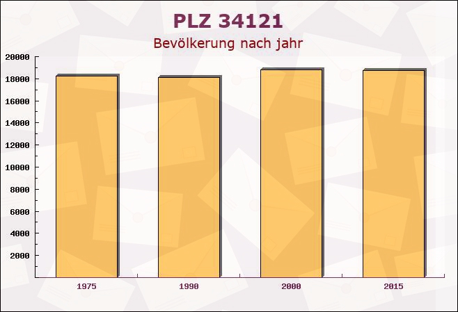 Postleitzahl 34121 Kassel, Hessen - Bevölkerung