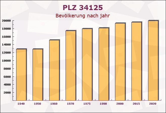 Postleitzahl 34125 Kassel, Hessen - Bevölkerung