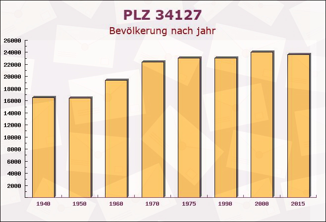 Postleitzahl 34127 Kassel, Hessen - Bevölkerung