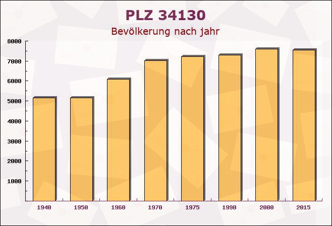 Postleitzahl 34130 Kassel, Hessen - Bevölkerung