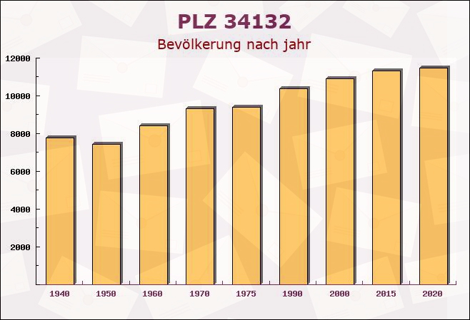 Postleitzahl 34132 Kassel, Hessen - Bevölkerung