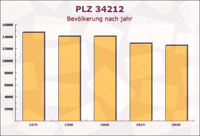 Postleitzahl 34212 Melsungen, Hessen - Bevölkerung