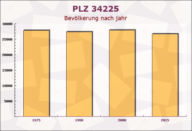 Postleitzahl 34225 Baunatal, Hessen - Bevölkerung