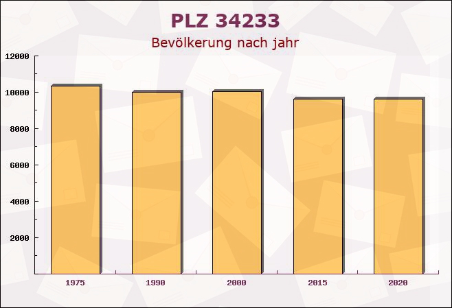 Postleitzahl 34233 Fuldatal, Hessen - Bevölkerung