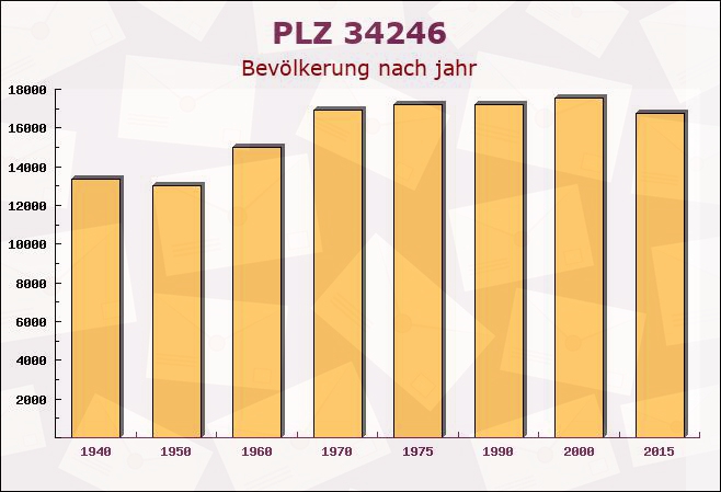 Postleitzahl 34246 Vellmar, Hessen - Bevölkerung