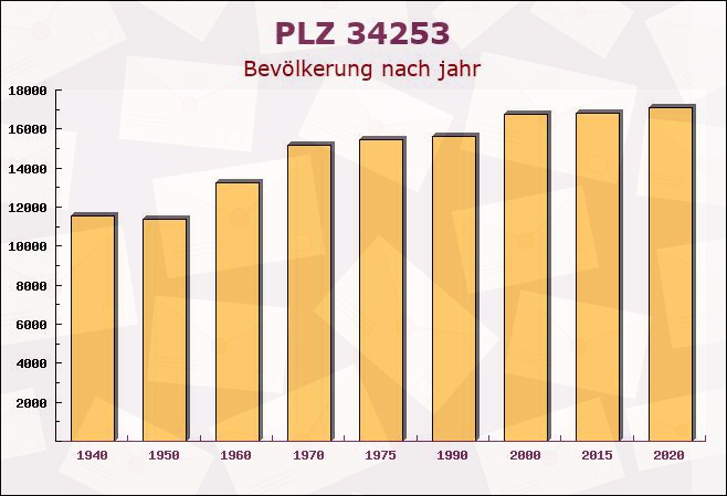 Postleitzahl 34253 Lohfelden, Hessen - Bevölkerung