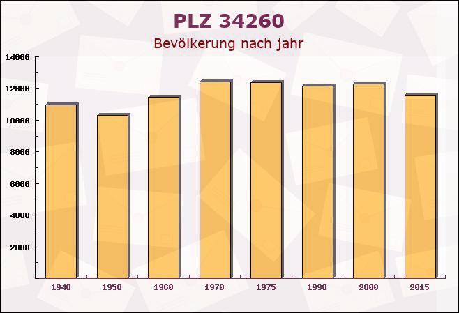 Postleitzahl 34260 Kaufungen, Hessen - Bevölkerung