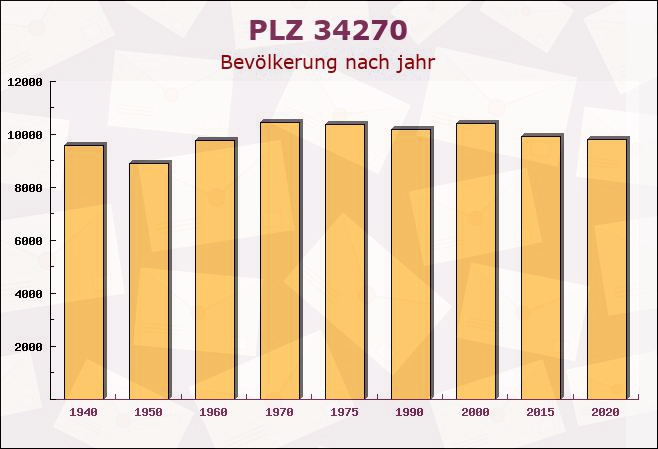 Postleitzahl 34270 Kassel, Hessen - Bevölkerung