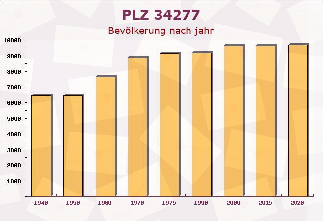 Postleitzahl 34277 Fuldabrück, Hessen - Bevölkerung