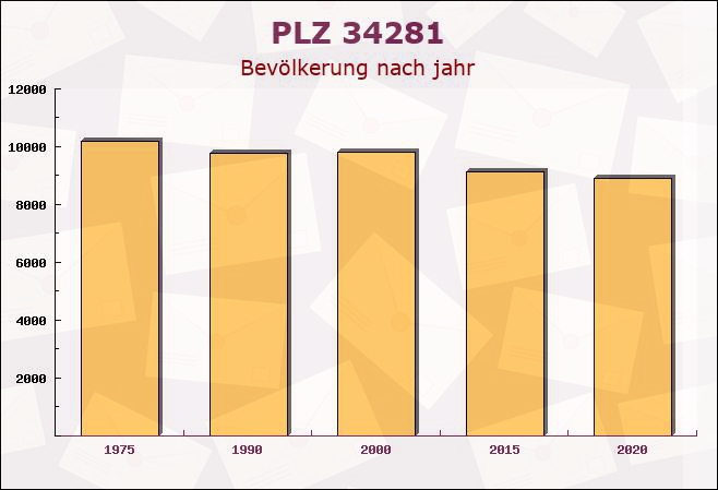 Postleitzahl 34281 Gudensberg, Hessen - Bevölkerung