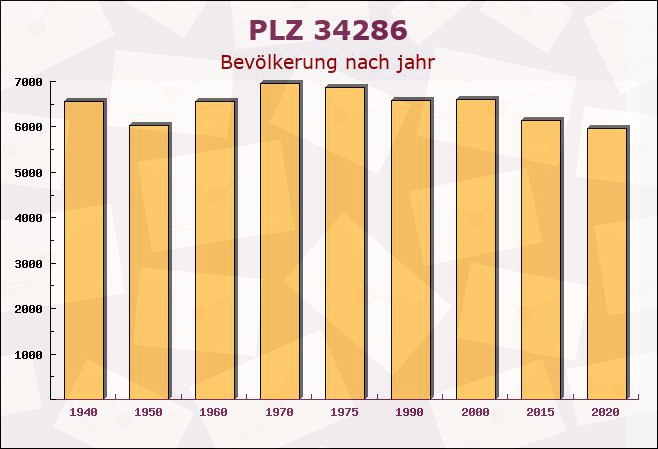 Postleitzahl 34286 Spangenberg, Hessen - Bevölkerung