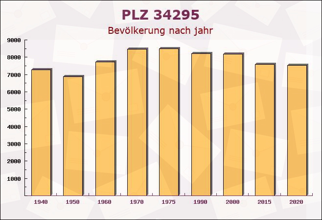 Postleitzahl 34295 Hessen - Bevölkerung