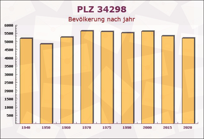 Postleitzahl 34298 Helsa, Hessen - Bevölkerung