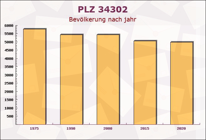 Postleitzahl 34302 Guxhagen, Hessen - Bevölkerung