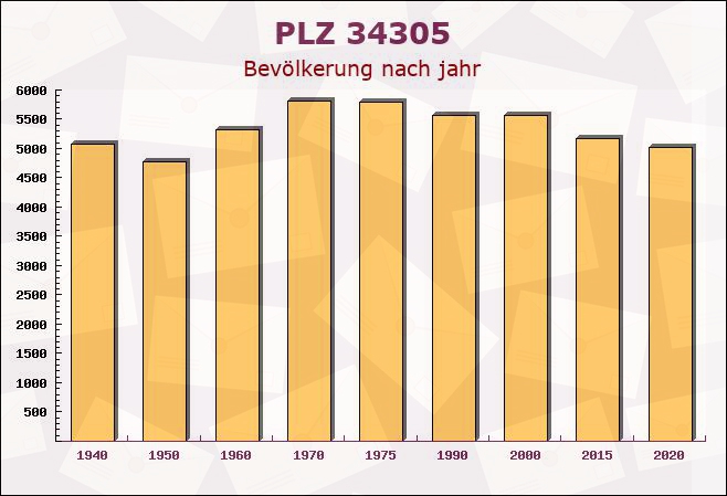 Postleitzahl 34305 Niedenstein, Hessen - Bevölkerung