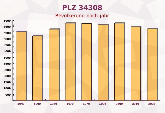 Postleitzahl 34308 Kassel, Hessen - Bevölkerung