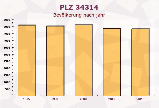 Postleitzahl 34314 Espenau, Hessen - Bevölkerung