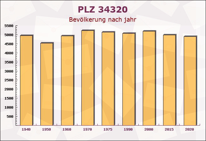 Postleitzahl 34320 Vollmarshausen, Hessen - Bevölkerung