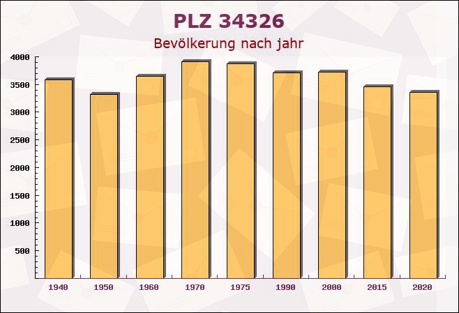 Postleitzahl 34326 Hessen - Bevölkerung