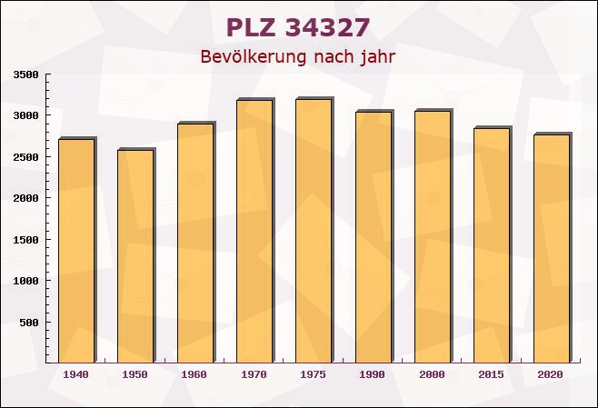 Postleitzahl 34327 Körle, Hessen - Bevölkerung