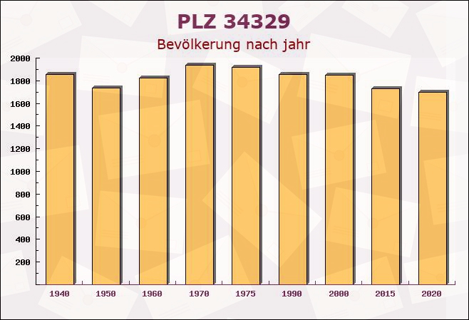 Postleitzahl 34329 Nieste, Hessen - Bevölkerung