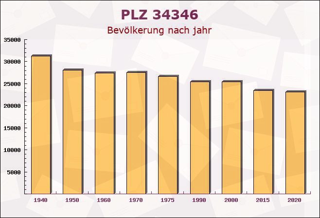 Postleitzahl 34346 Hann. Münden, Niedersachsen - Bevölkerung