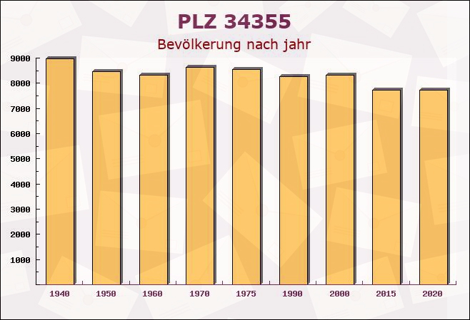 Postleitzahl 34355 Staufenberg, Niedersachsen - Bevölkerung